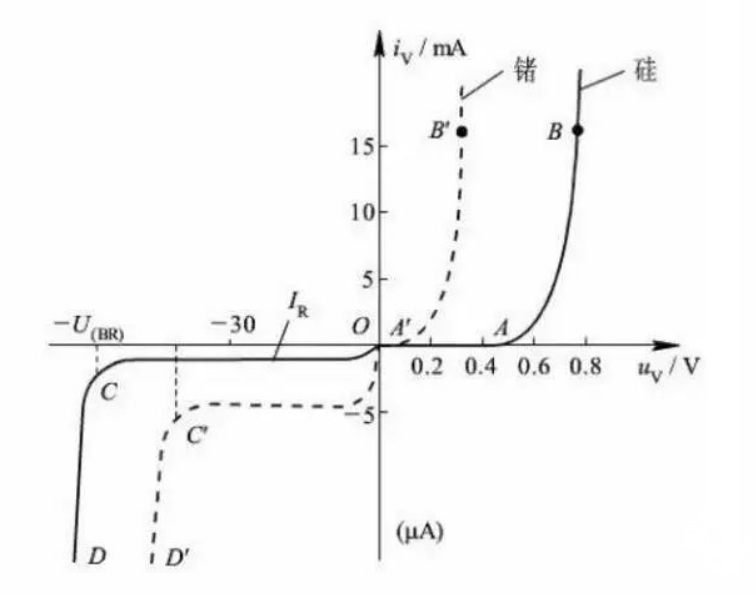 二極管的伏安特性坐標軸 二極管的伏安特性坐標軸